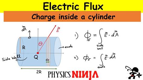 electric flux charge inside box|basics of electric flux.